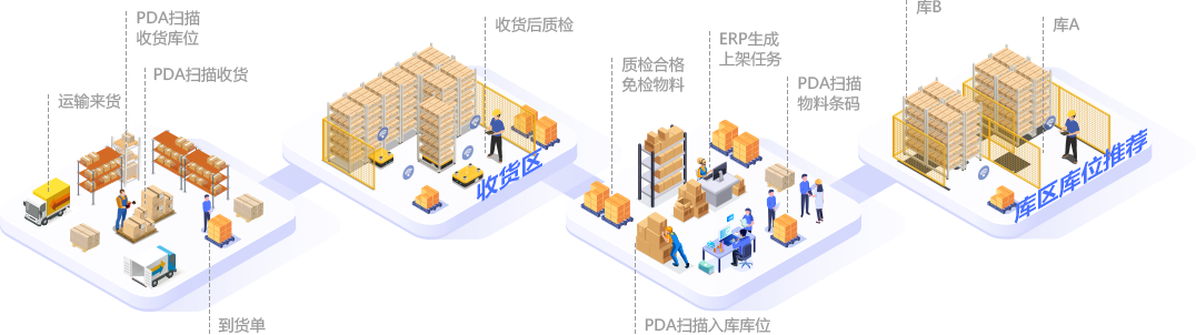 wms倉(cāng)儲(chǔ)管理系統(tǒng)之采購(gòu)管理步驟詳解
