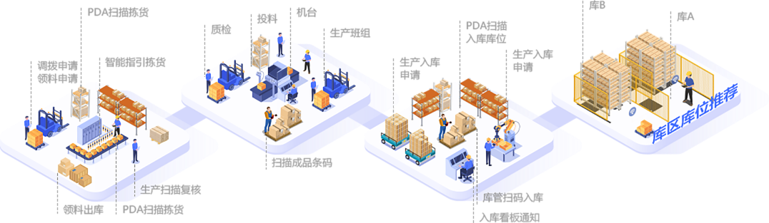 wms倉(cāng)儲(chǔ)管理系統(tǒng)之生產(chǎn)管理步驟詳細(xì)介紹