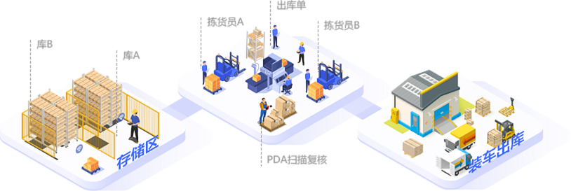wms倉(cāng)儲(chǔ)管理系統(tǒng)之出庫(kù)步驟詳解