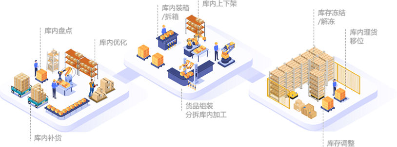 wms倉(cāng)儲(chǔ)管理系統(tǒng)之倉(cāng)內(nèi)管理詳細(xì)介紹