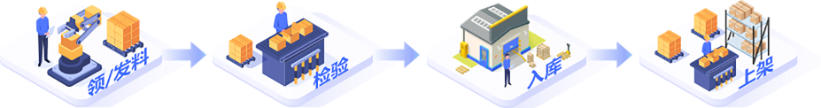wms倉(cāng)儲(chǔ)管理系統(tǒng)之生產(chǎn)管理步驟