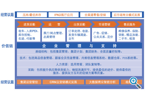 汽車經(jīng)銷企業(yè)經(jīng)營思想