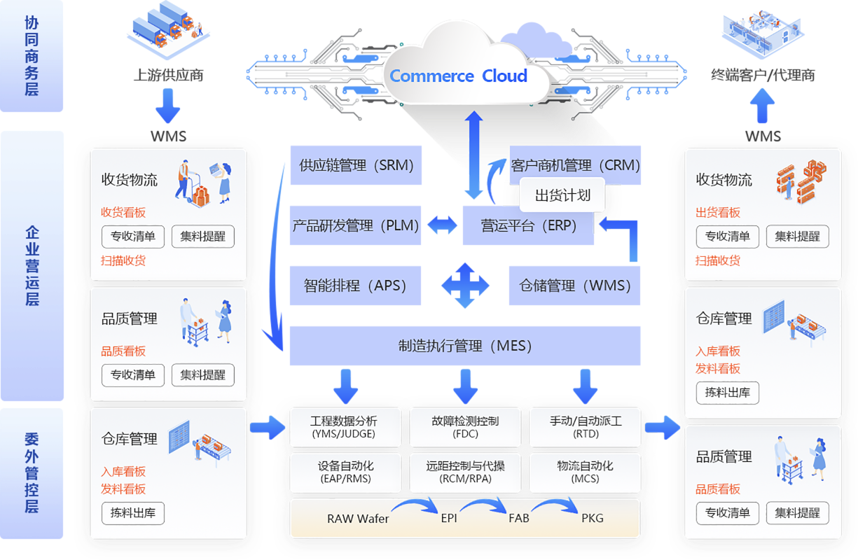 半導(dǎo)體行業(yè)ERP系統(tǒng)_半導(dǎo)體生產(chǎn)erp_智慧制造藍(lán)圖