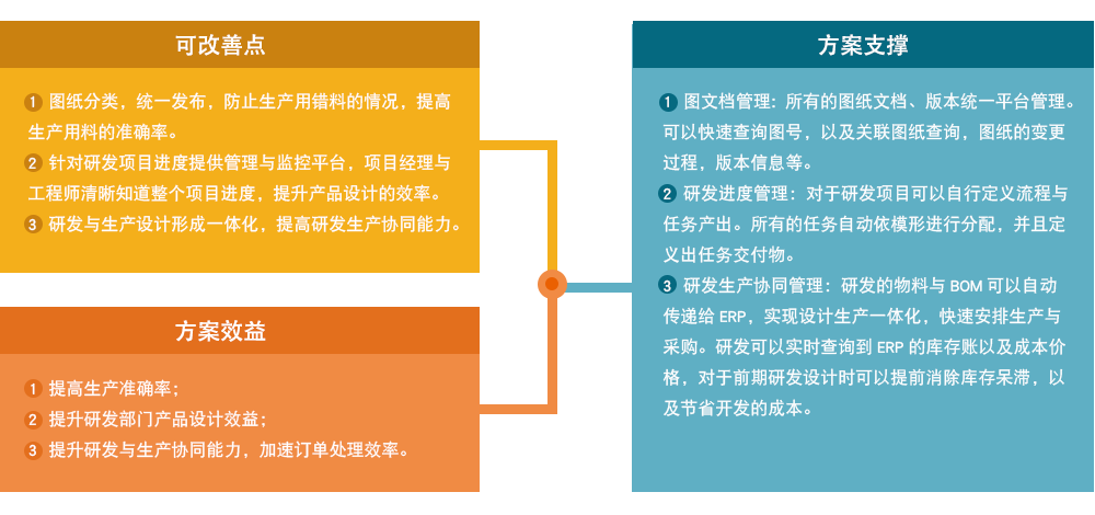 研發(fā)設(shè)計(jì)