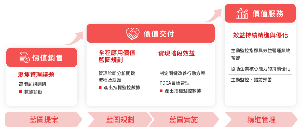 全程價(jià)值服務(wù)