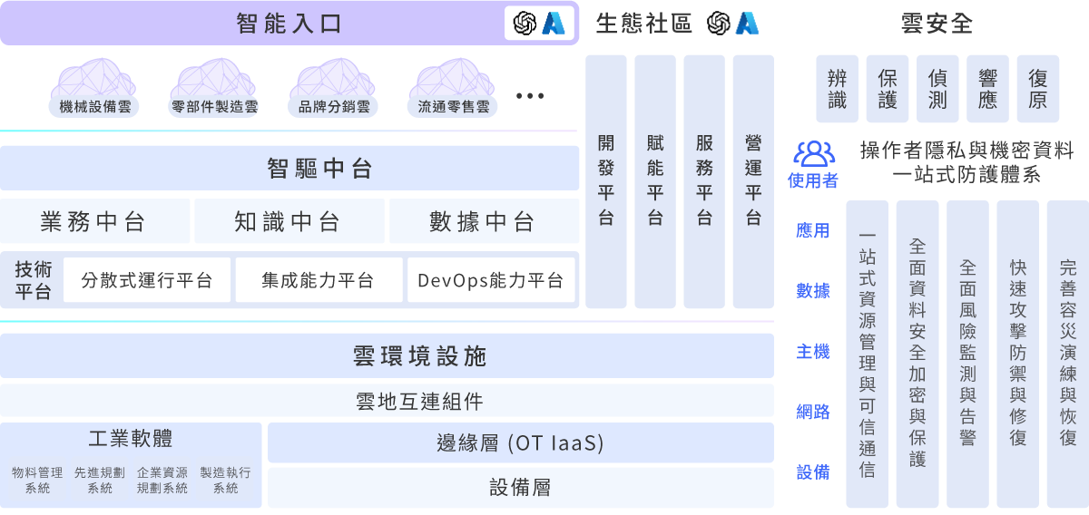 鼎新ATHENA平臺技術架構