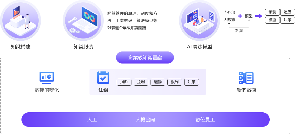 鼎新ATHENA企業(yè)知識圖譜