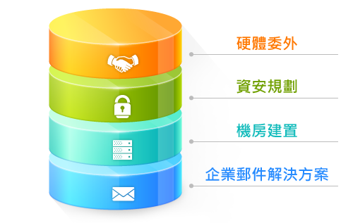 我們提供的硬體環(huán)境規(guī)劃服務(wù)：硬體委外、資安規(guī)劃、機(jī)房建置、企業(yè)郵件解決方案