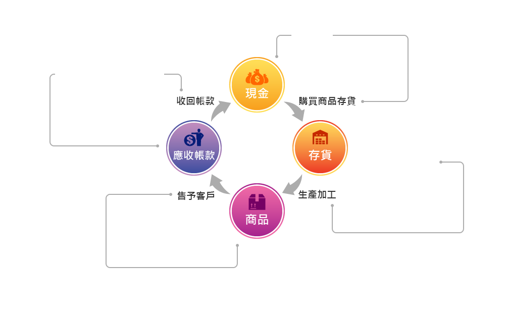 建立基本的管理制度：從市場開發(fā) → 提供服務(wù)或商品 → 收款 → 售後服務(wù)