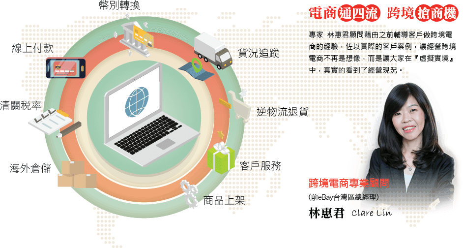 跨境電商要注意的重點