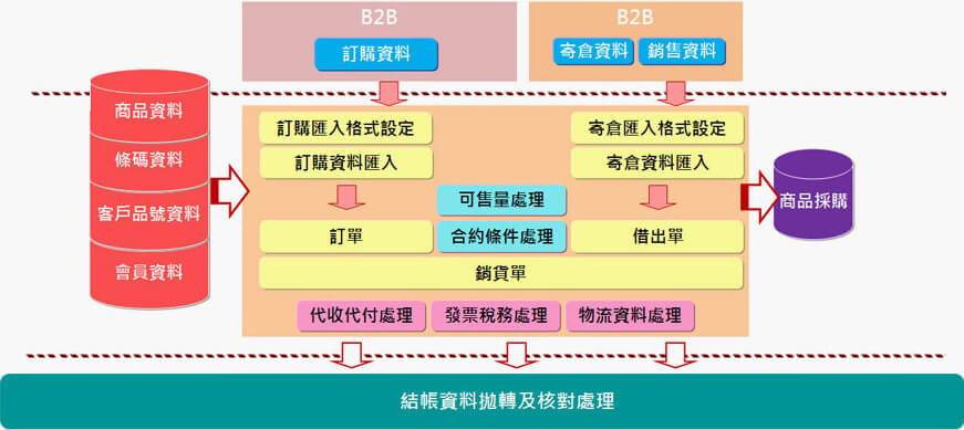接單、出貨、結(jié)帳管理