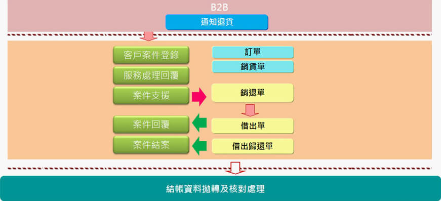 退換貨優(yōu)化方法