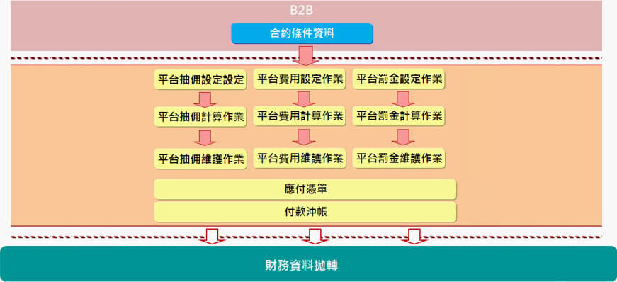 各平臺合約管理自動化