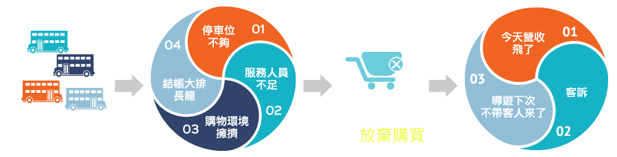 經(jīng)營觀光工廠常遇到的問題
