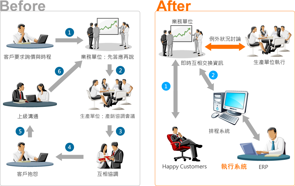 生產(chǎn)排程規(guī)劃前後比較