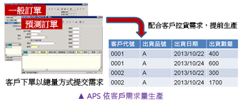 APS 依客戶需求量生產(chǎn)