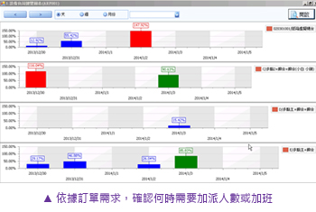 依據(jù)訂單需求，確認(rèn)何時(shí)需要加派人數(shù)或加班