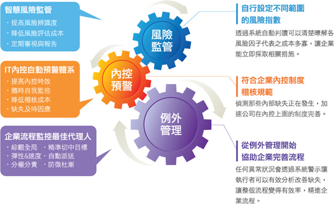 鼎新 BI營運監(jiān)控系列模組