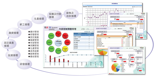 鼎新 BI營運監(jiān)控系列模組