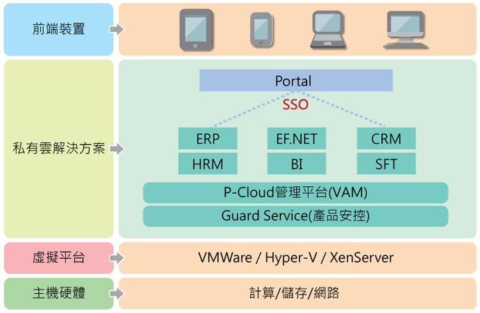 Private Cloud系統(tǒng)架構(gòu)
