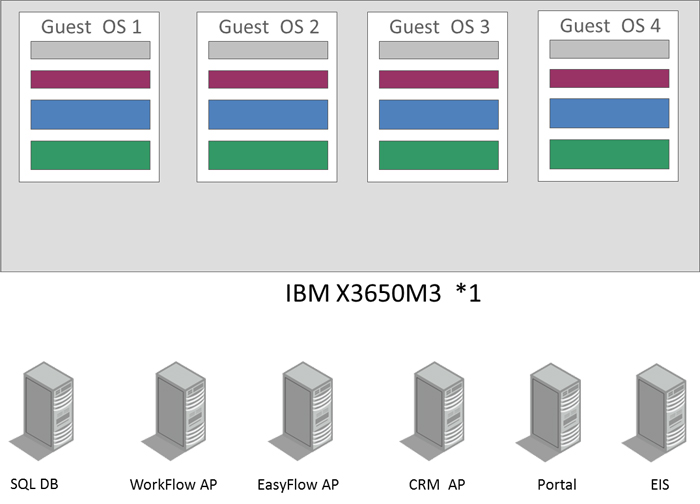 P-Cloud減省機房空間狀態(tài)