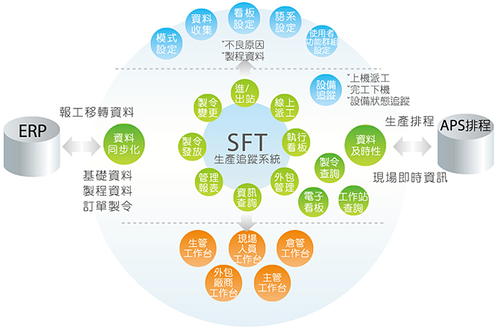 SFT 系統(tǒng)架構(gòu)