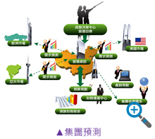 集團(tuán)預(yù)測