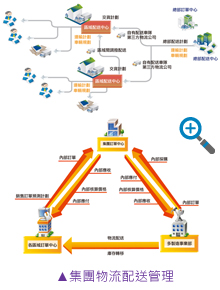 集團(tuán)物流配送管理