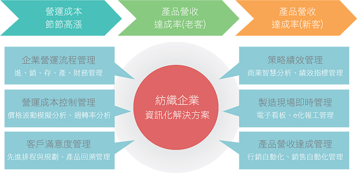 紡織業(yè)e化解決方案